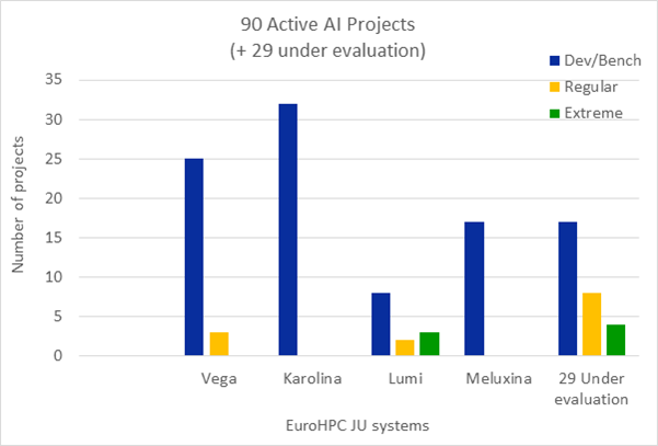 Graph depicting the 90 AI projects active on EuroHPC computers, and 29 which are under evaluation.