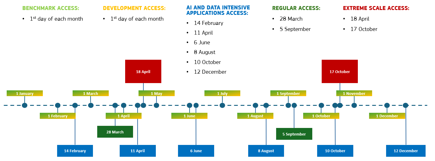 Timeline for all Access calls