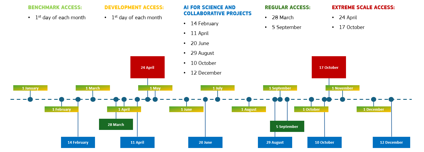 Timeline for all Access calls