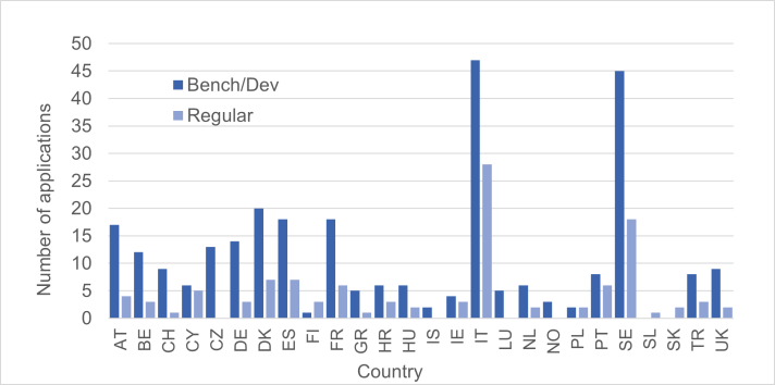 graph showing the number of applications per country for regular access and benchmark & development call