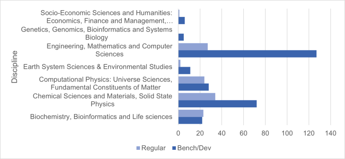 Graph 2: Applications per discipline/sector