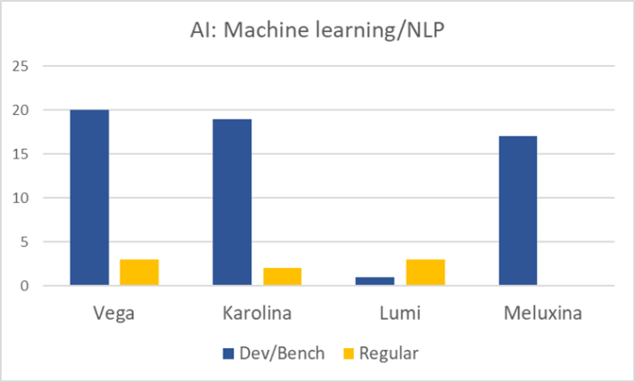 Distribution of projects per EuroHPC system