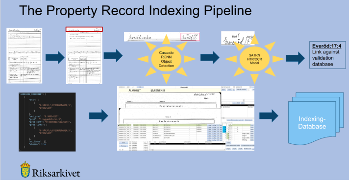 The property record indexing pipeline