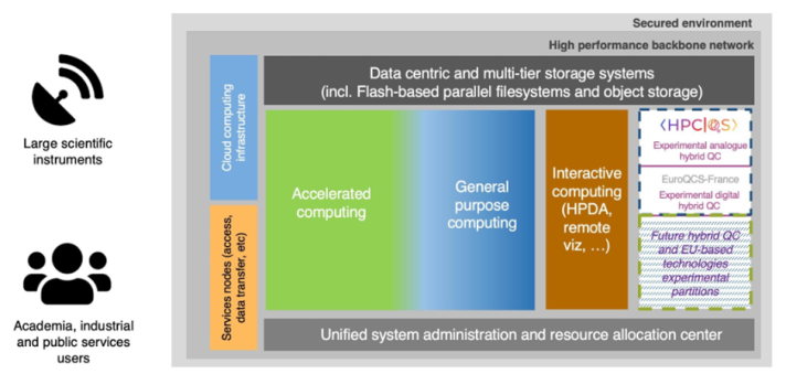 Diagram of the General architecture for the upcoming EuroHPC exascale supercomputer to be located in France.