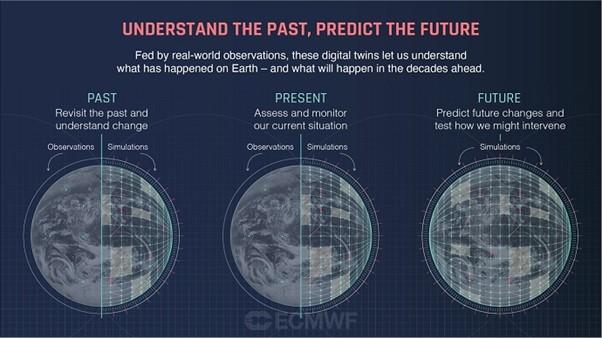 Diagram showing how Destination Earth will look at past weather and climate events to predict future events.