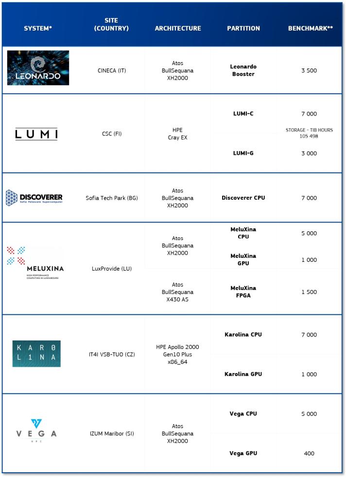 EuroHPC systems available