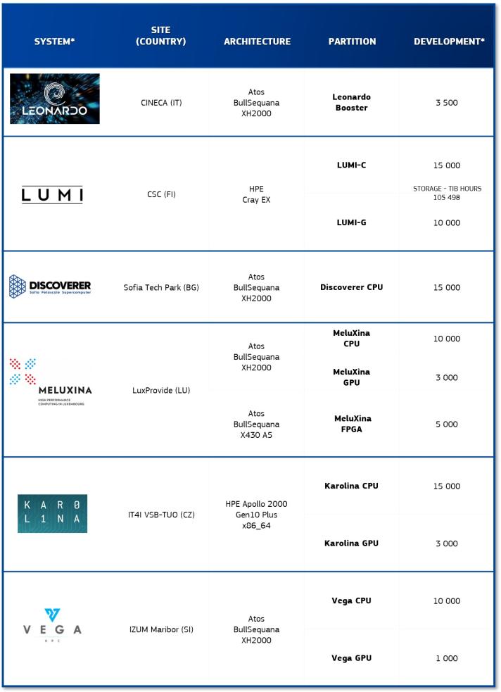 EuroHPC systems available