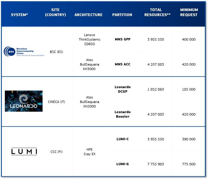 EuroHPC systems available