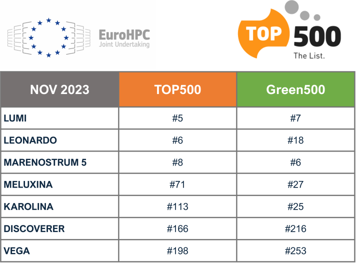 table showing the rankings of the EuroHPC supercomputers on the top500 and green500
