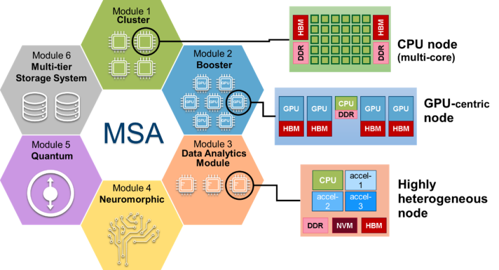 Schema of the Modular Supercomputing Architecture (MSA)