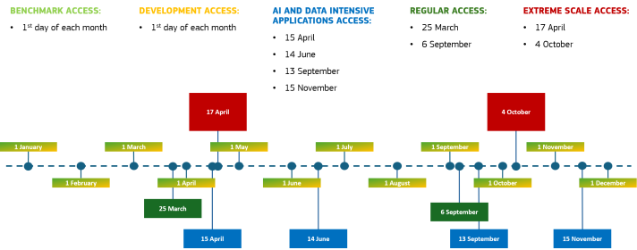 2024 Cut offs dates for EuroHPC Access calls
