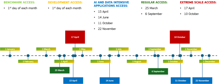 2024 Cut offs dates for EuroHPC Access calls