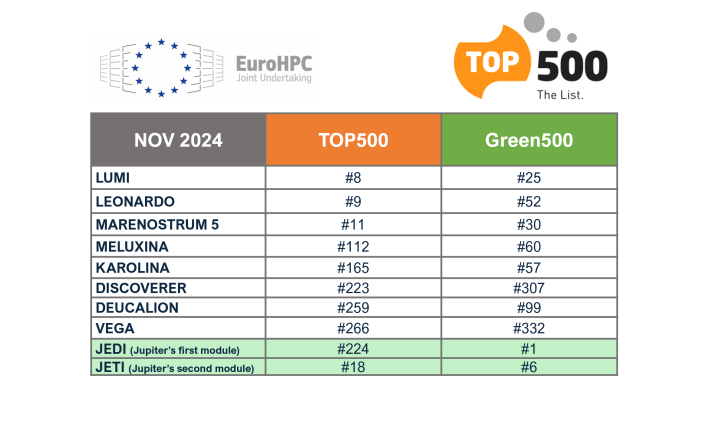 Table Presenting TOP500 & Green500 Rankings of EuroHPC Supercomputers