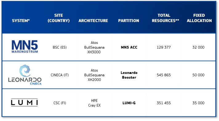 EuroHPC Systems Available for AI Access