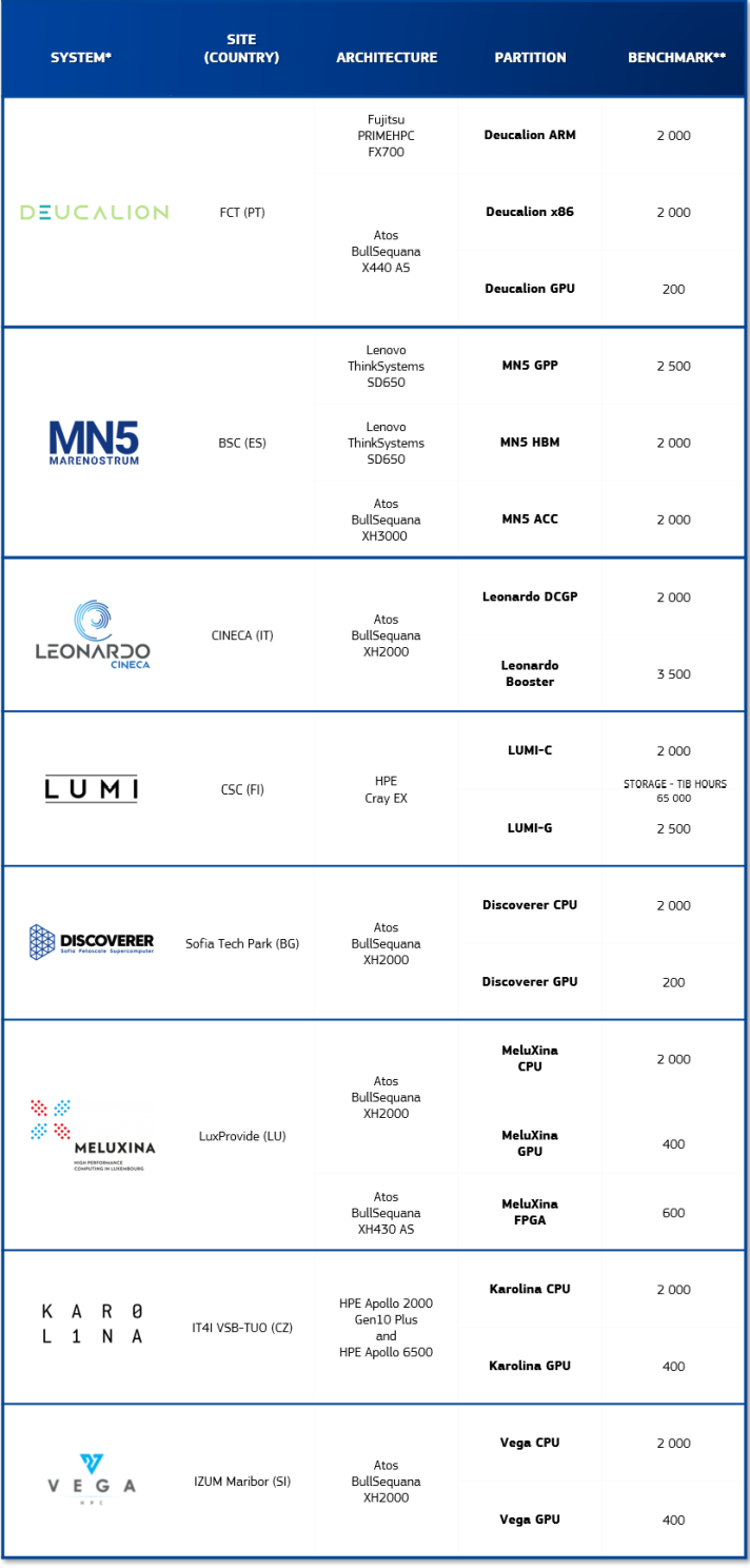EuroHPC systems available
