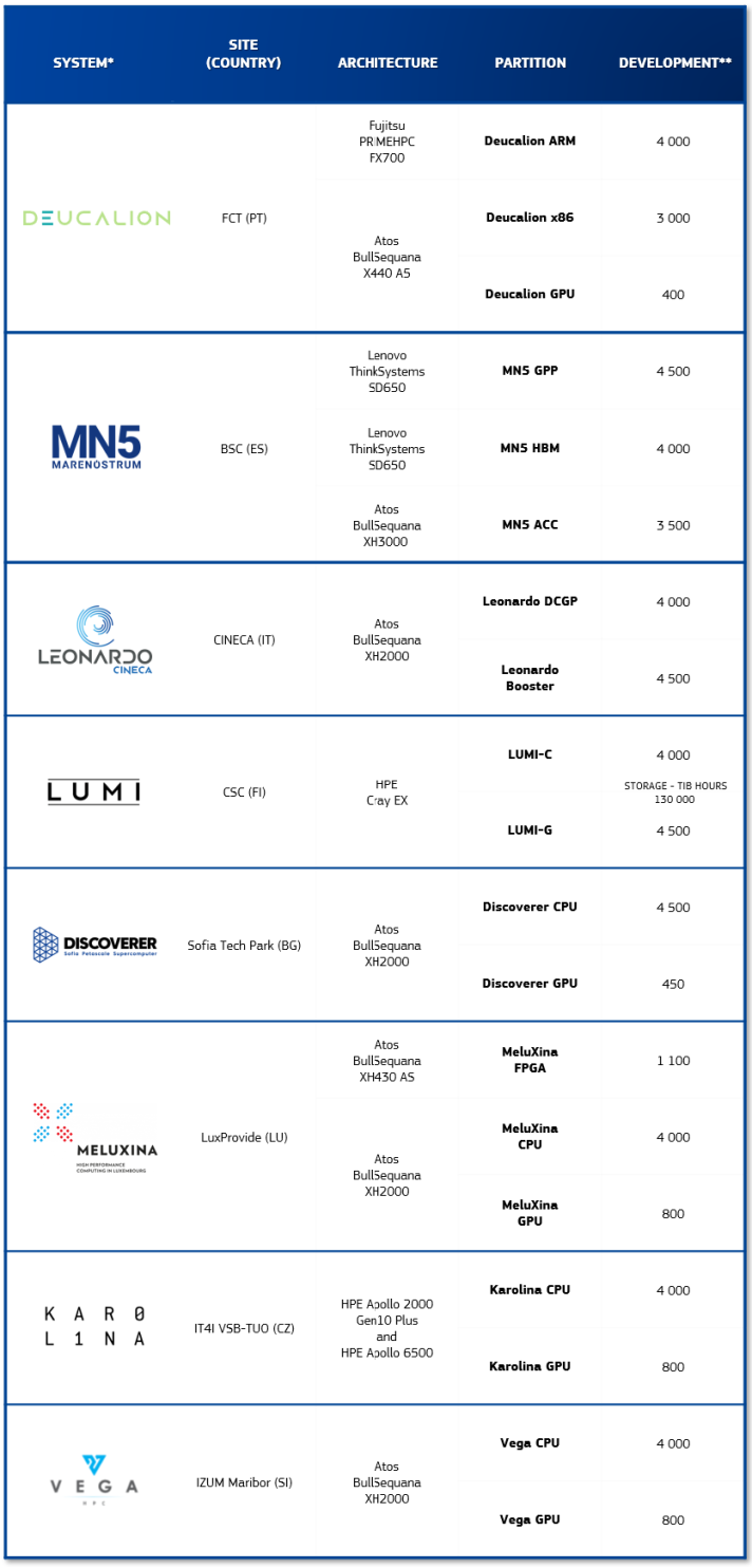 EuroHPC systems available