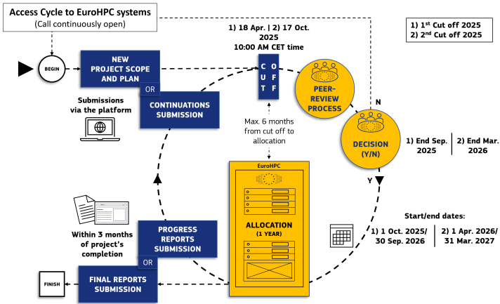 Timeline for Extreme Access Cycle 2025