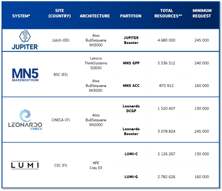 EuroHPC systems available