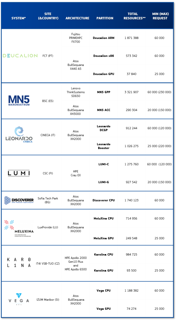 EuroHPC systems available