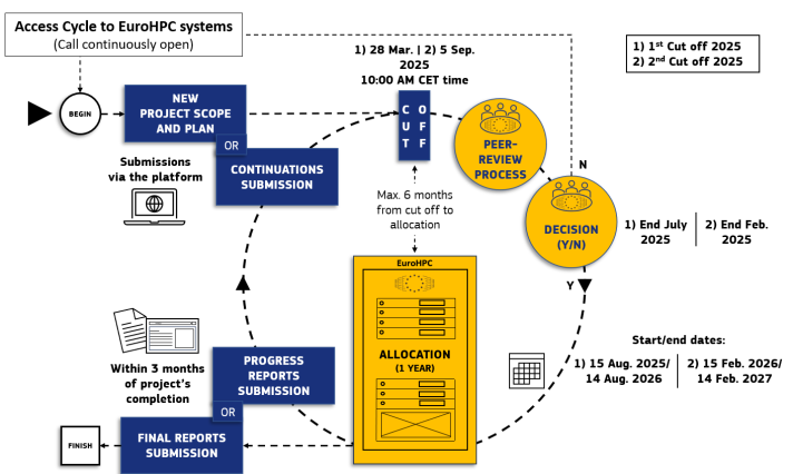 Timelines for allocation 2025