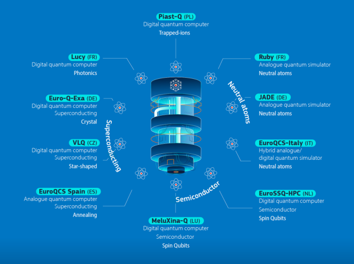Visual of all of the EuroHPC quantum computers containing their locations and names
