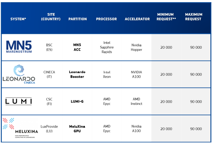 EuroHPC systems available