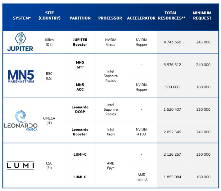 EuroHPC systems available