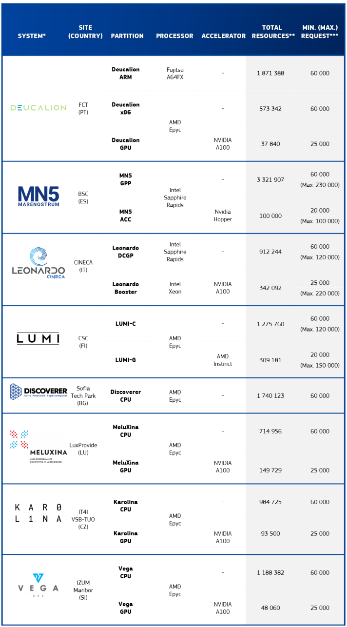 EuroHPC systems available