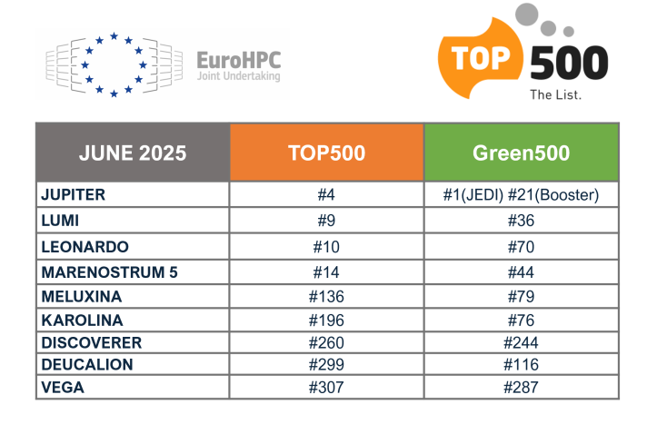 Table presenting EuroHPC supercomputers rankings Top&Green500 lists June 2025