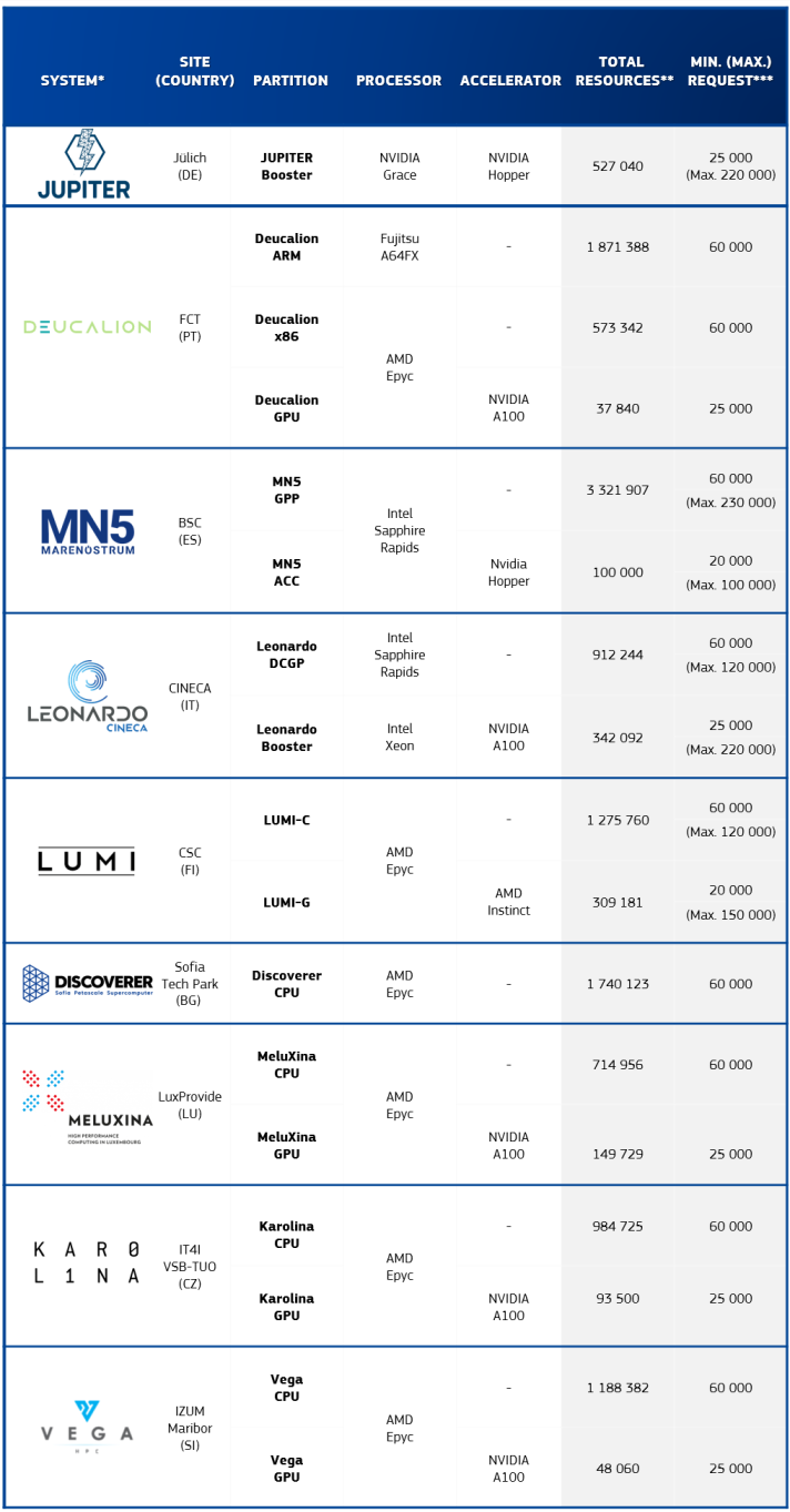 EuroHPC systems available