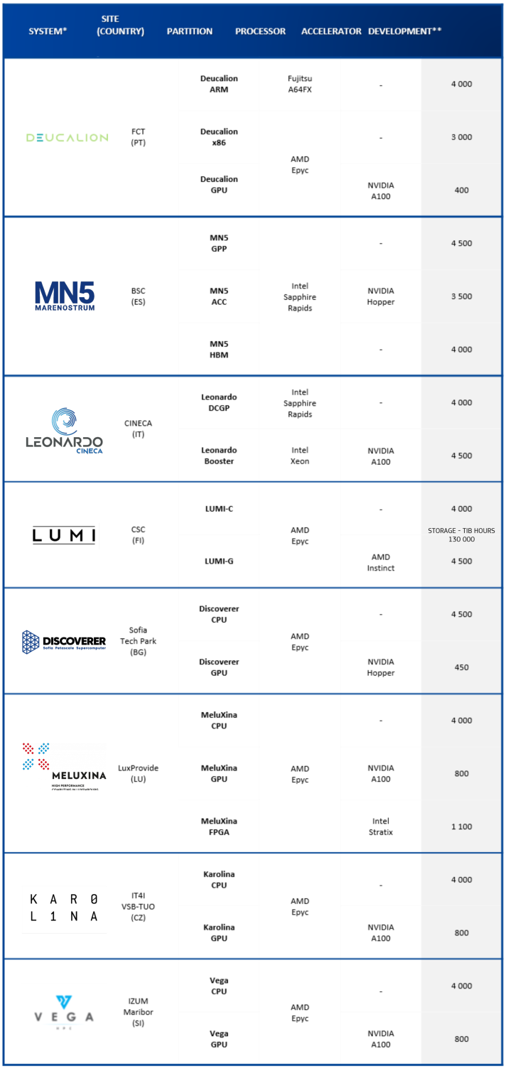 EuroHPC systems available