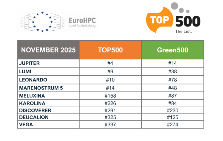 Table Presenting TOP500 & Green500 Rankings of EuroHPC Supercomputers- Nov 2025