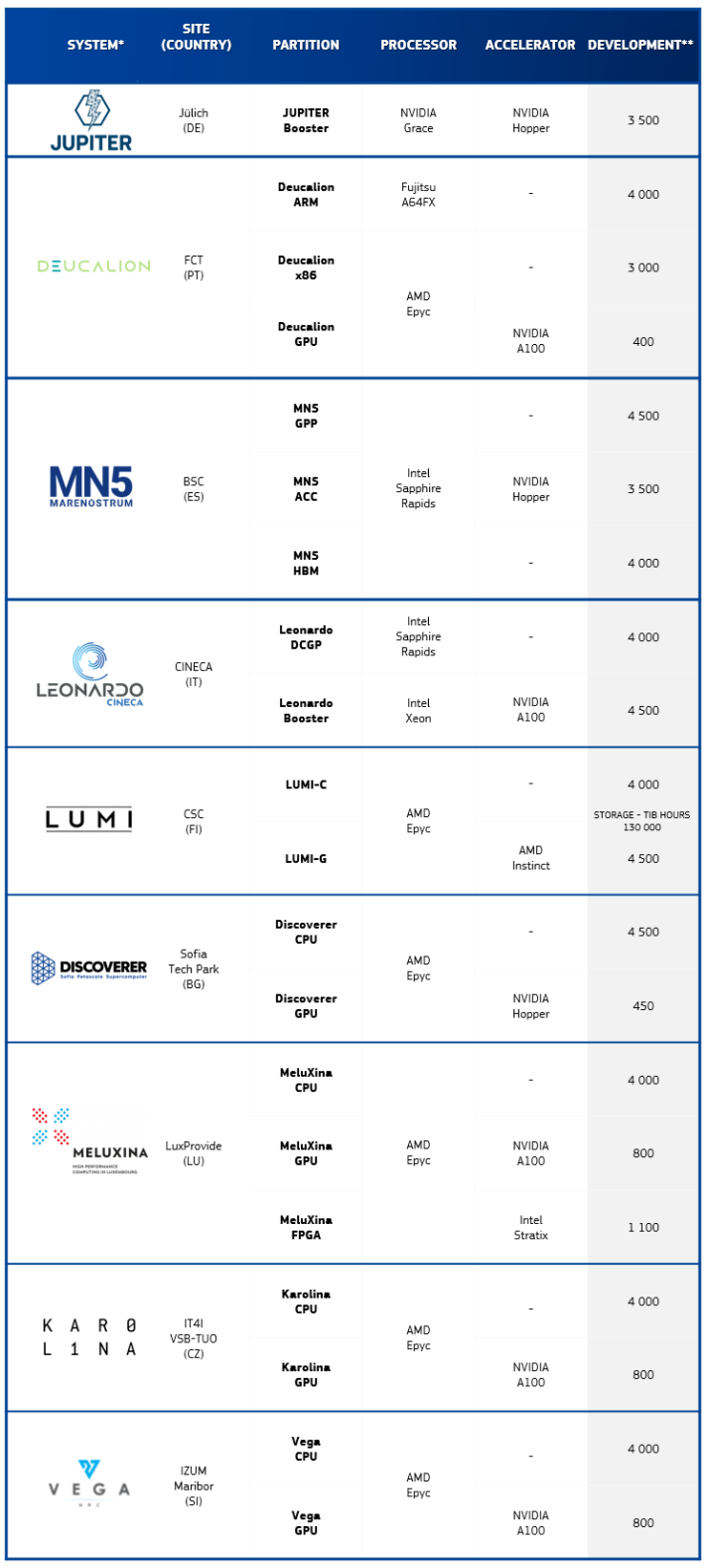 EuroHPC systems available