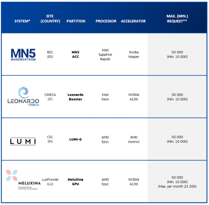 EuroHPC systems available for Fast Lane Access