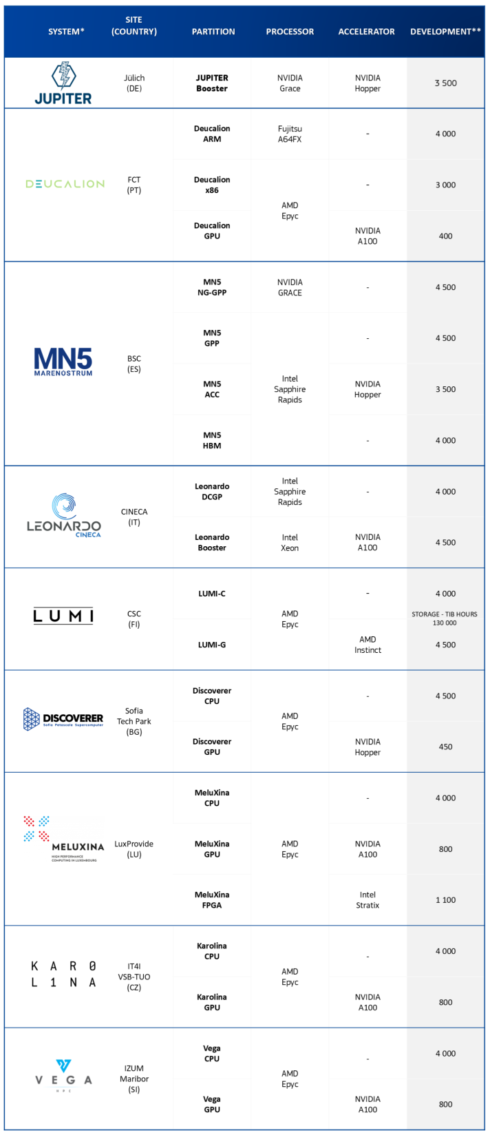 EuroHPC systems available