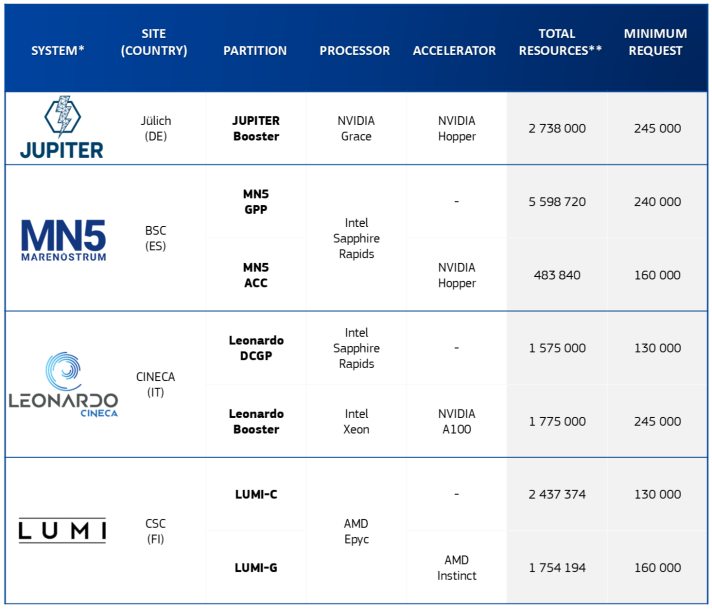 Systems Available for Extreme Scale Access