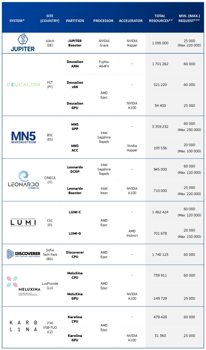 EuroHPC systems available