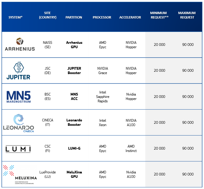 EuroHPC systems available
