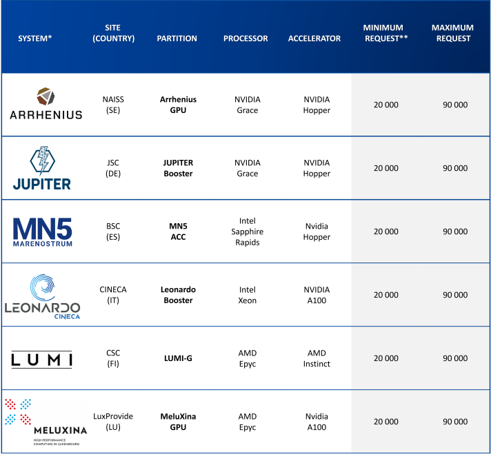EuroHPC systems available