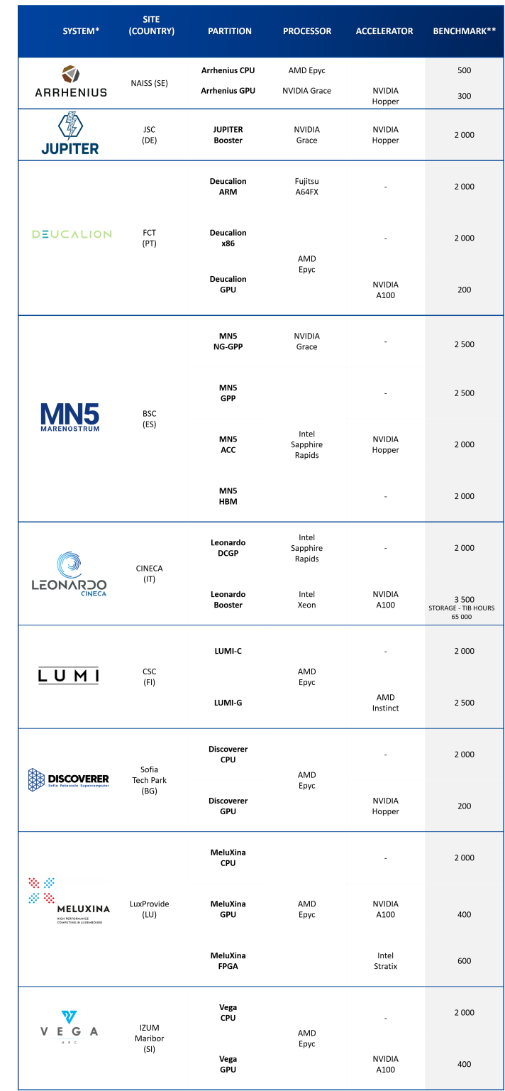 Table listing all the available systems for benchmark access