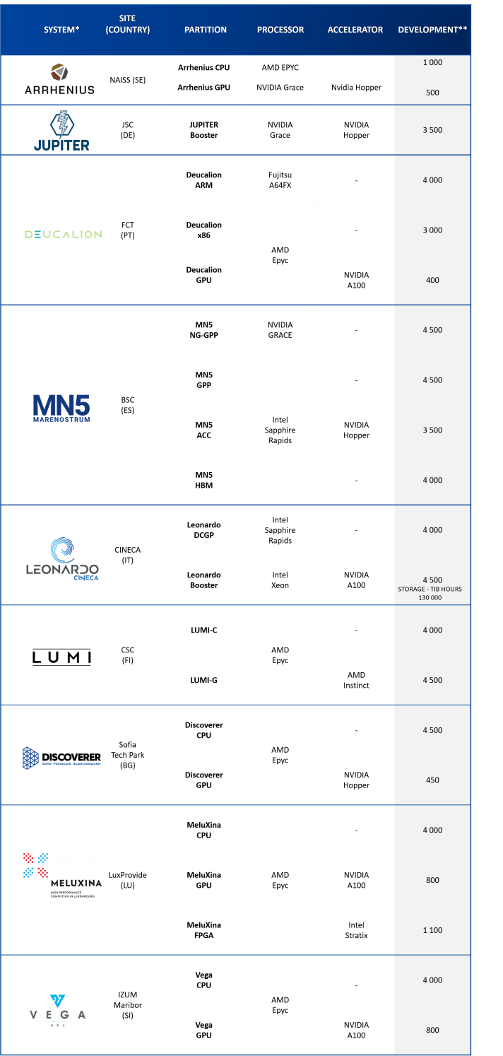 List of systems available for development access calls