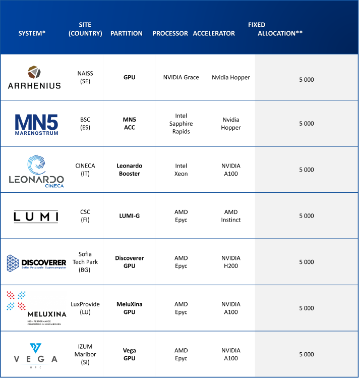 List of systems and hours available for access