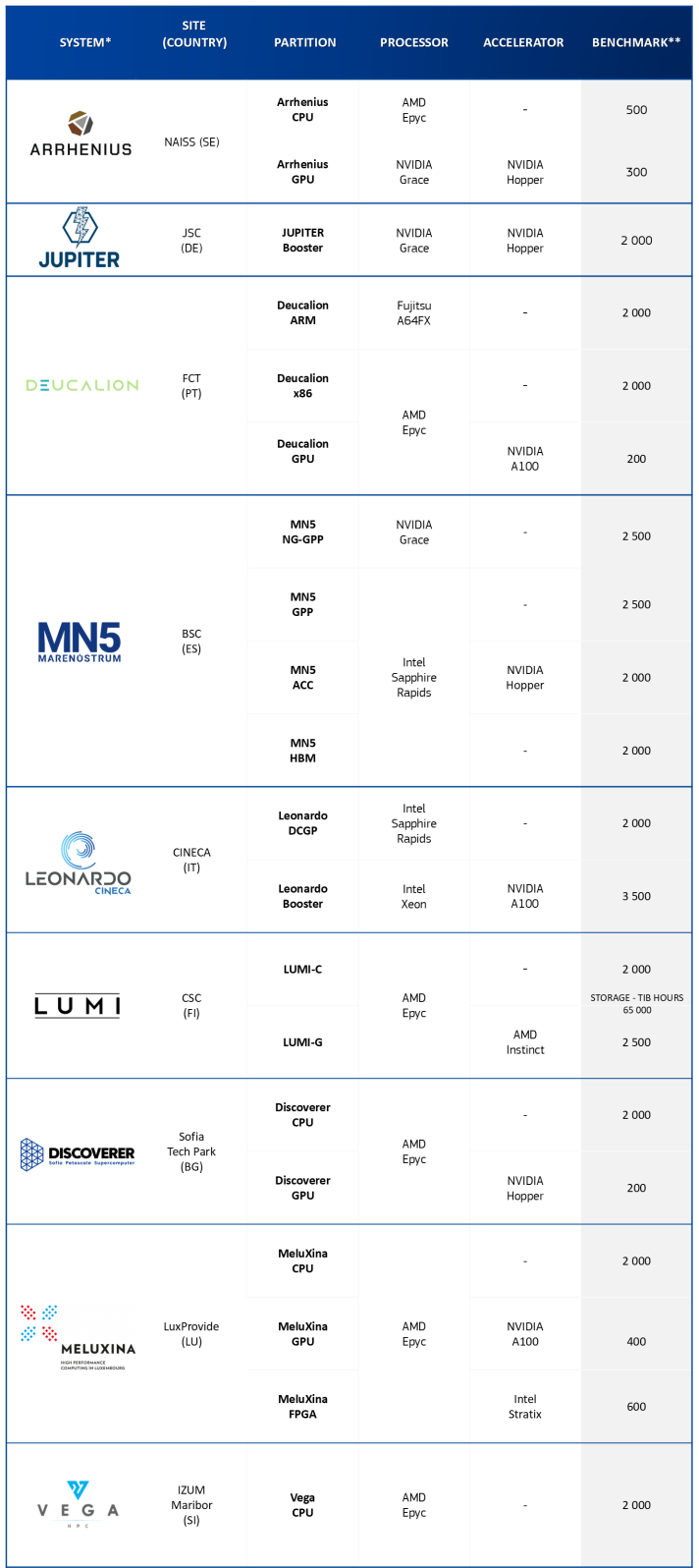 Table listing all the available systems for benchmark access