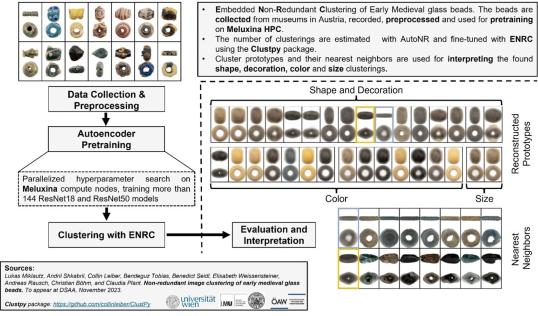 Graph depicting a number of Medieval beads of different shapes, colours and sizes. The graph explains that these are collected from Austrian museums, and then recorded, preprocessed and used for pretraining on MeluXina. The number of clusterings are estimated with ENRC (Embedded Non-Redundant Clustering) and the findings can then be interpreted based on shape, decoration, colour and size.
