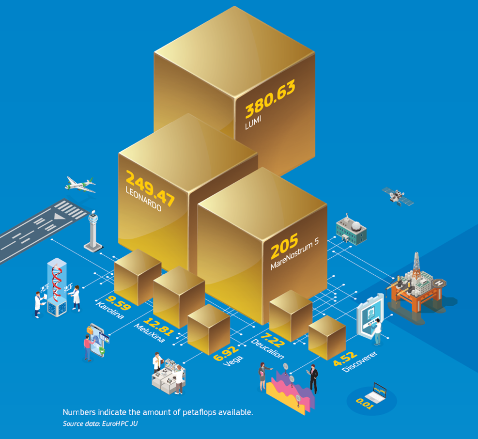 Visual presenting the petaflops performance of the EuroHPC systems