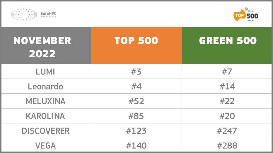 Table presenting the rankings of the six operational EuroHPC systems in the TOP500 & GREEN500 lists 