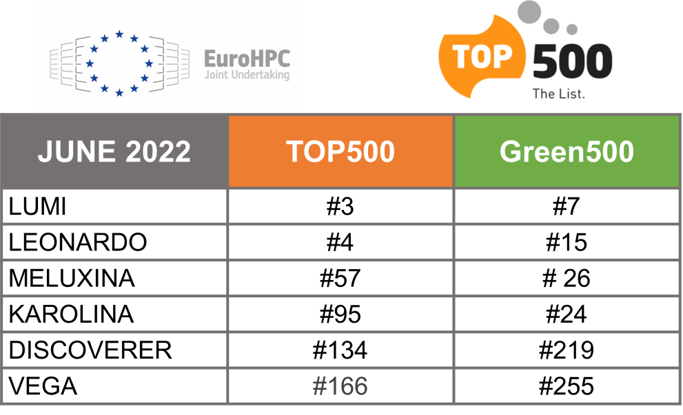 a table showig the rankings of all EuroHPC supercomputers on the top500 and green 500 tables