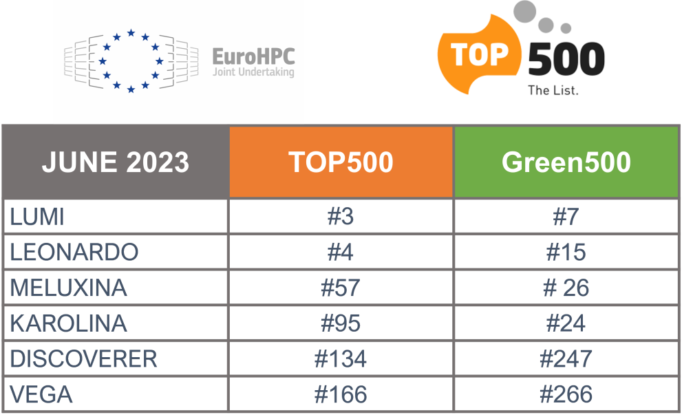 a table showing the rankings of all ranked eurohpc supercomputers on the top 500 list