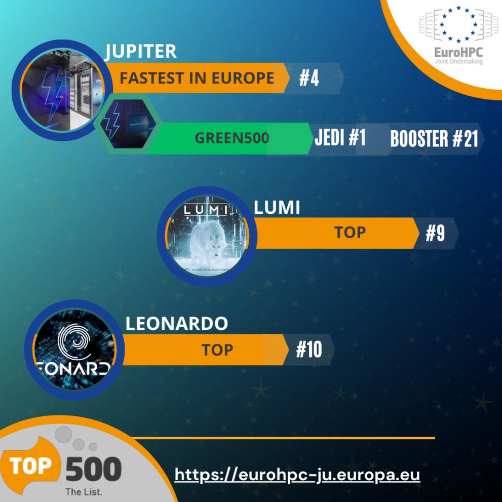 Visual presenting the June 2025 TOP & Green 500 lists for EuroHPC supercomputers
