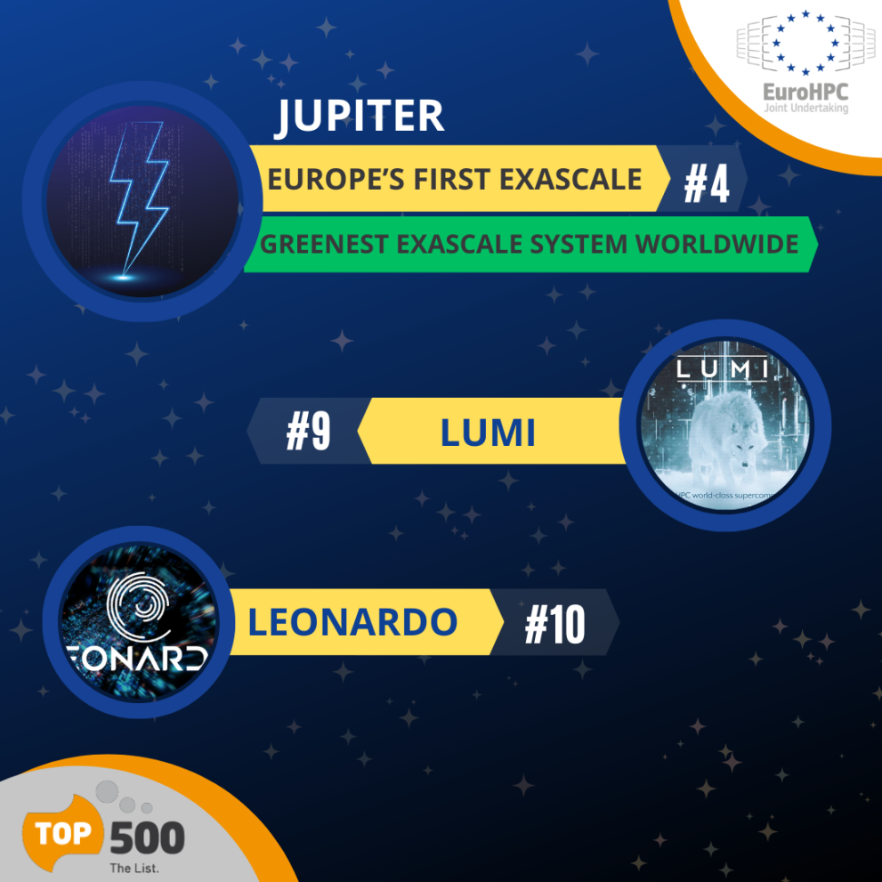 Visual presenting JUPITER, LUMI and Leonardo: 3 Europe's fastest systems among the world’s top 10.